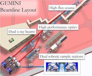 GEMINI brings together the latest technologies in x-ray optics, detectors, and precision sample handlers in one facility