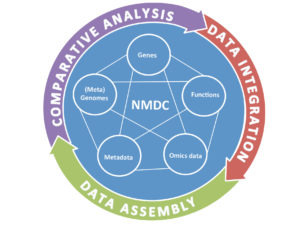 National Microbiome Data Center graphic