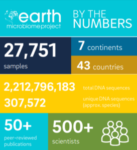Earth Microbiome Project