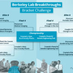Berkeley Lab Breakthrough Bracket Challenge on Twitter