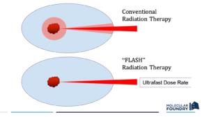 Schematic comparison of conventional radiation therapy and FLASH radiation therapy approaches illustrating that FLASH radiotherapy causes less damage to healthy tissue while still doing damage to the tumor.