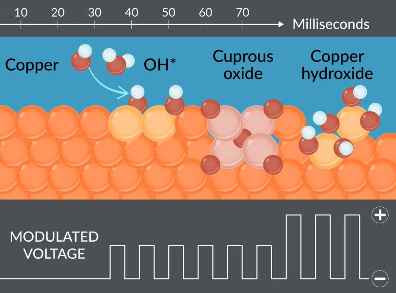 The illustration depicts a scientific experiment involving X-rays and a copper catalyst. At the top of the image, a timeline in milliseconds (10 to 70) shows the sequence of reactions. Below the timeline, there are representations of molecular structures and annotations. The bottom part has a graph labeled “MODULATED VOLTAGE” showing a fluctuating voltage pattern marked by rectangular pulse shapes.